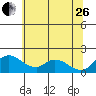 Snodgrass Slough tide chart for Monday, June 26, 2023
