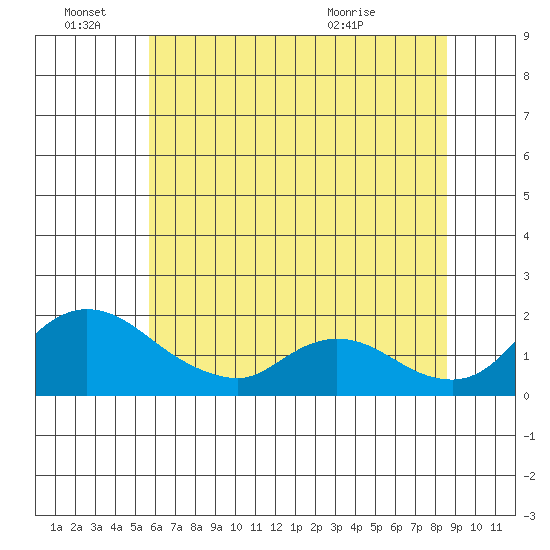Snodgrass Slough tide chart for Tuesday, June 27, 2023