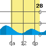 Snodgrass Slough tide chart for Wednesday, June 28, 2023