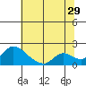 Snodgrass Slough tide chart for Thursday, June 29, 2023