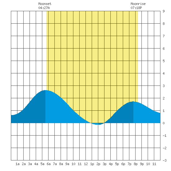 Snodgrass Slough tide chart for Friday, June 2, 2023