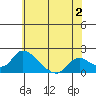Snodgrass Slough tide chart for Friday, June 2, 2023