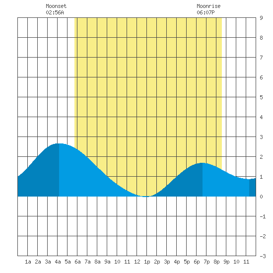 Snodgrass Slough tide chart for Friday, June 30, 2023