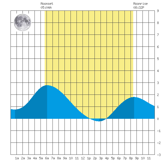 Snodgrass Slough tide chart for Saturday, June 3, 2023