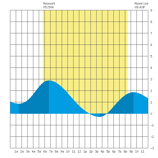 Snodgrass Slough tide chart for Sunday, June 4, 2023