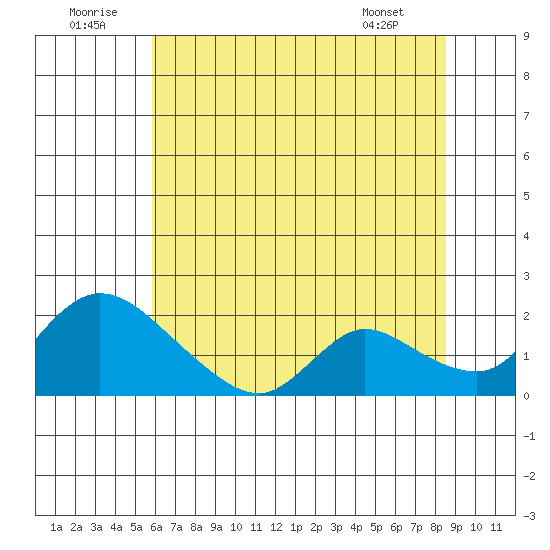 Snodgrass Slough tide chart for Wednesday, July 12, 2023