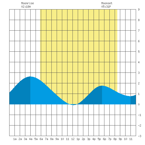Snodgrass Slough tide chart for Thursday, July 13, 2023