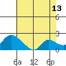 Snodgrass Slough tide chart for Thursday, July 13, 2023
