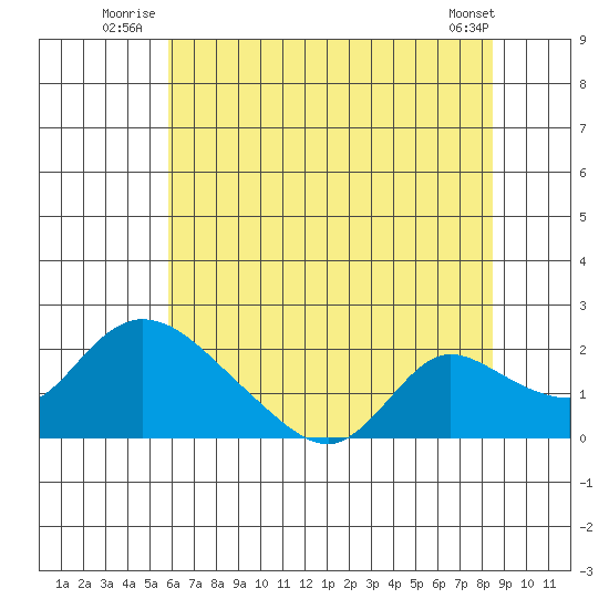 Snodgrass Slough tide chart for Friday, July 14, 2023