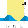 Snodgrass Slough tide chart for Tuesday, July 18, 2023