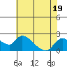 Snodgrass Slough tide chart for Wednesday, July 19, 2023