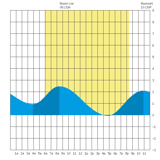 Snodgrass Slough tide chart for Thursday, July 20, 2023