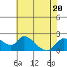 Snodgrass Slough tide chart for Thursday, July 20, 2023