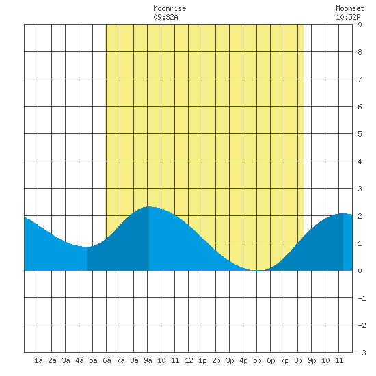 Snodgrass Slough tide chart for Friday, July 21, 2023