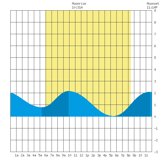 Snodgrass Slough tide chart for Saturday, July 22, 2023