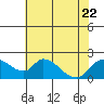 Snodgrass Slough tide chart for Saturday, July 22, 2023