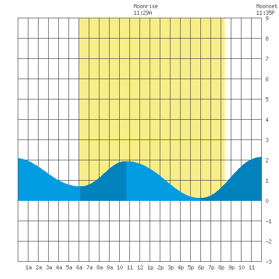 Snodgrass Slough tide chart for Sunday, July 23, 2023