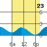 Snodgrass Slough tide chart for Sunday, July 23, 2023
