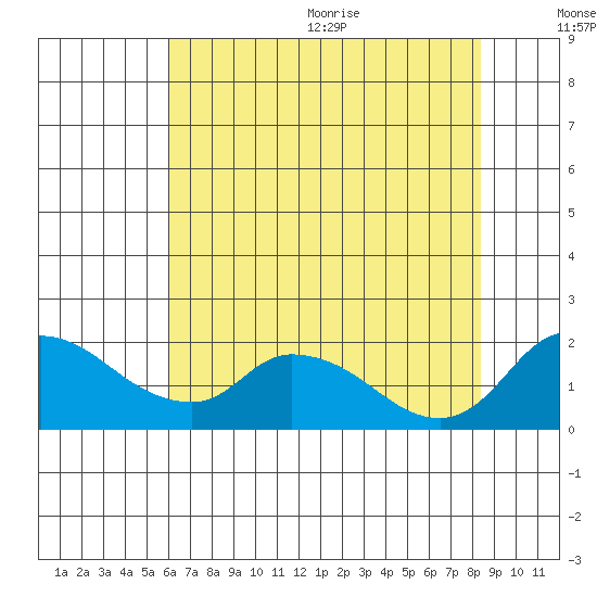 Snodgrass Slough tide chart for Monday, July 24, 2023