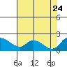 Snodgrass Slough tide chart for Monday, July 24, 2023