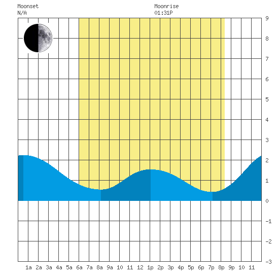 Snodgrass Slough tide chart for Tuesday, July 25, 2023