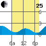 Snodgrass Slough tide chart for Tuesday, July 25, 2023