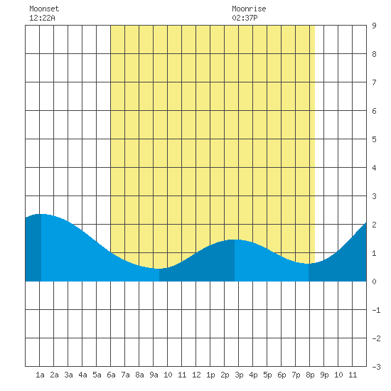Snodgrass Slough tide chart for Wednesday, July 26, 2023