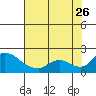 Snodgrass Slough tide chart for Wednesday, July 26, 2023