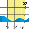 Snodgrass Slough tide chart for Thursday, July 27, 2023