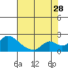 Snodgrass Slough tide chart for Friday, July 28, 2023