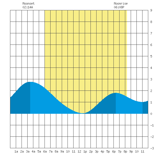 Snodgrass Slough tide chart for Saturday, July 29, 2023
