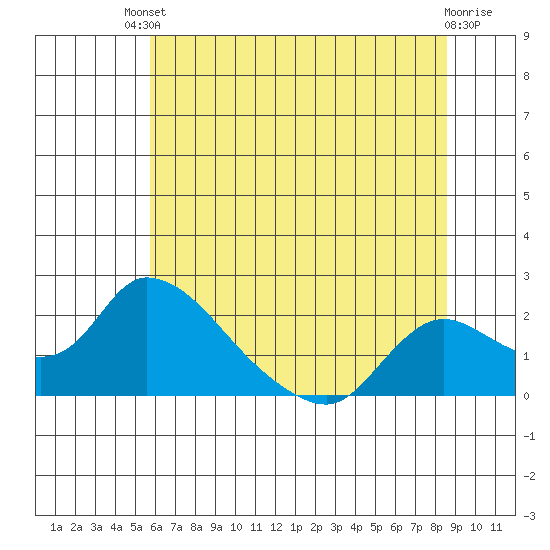 Snodgrass Slough tide chart for Sunday, July 2, 2023