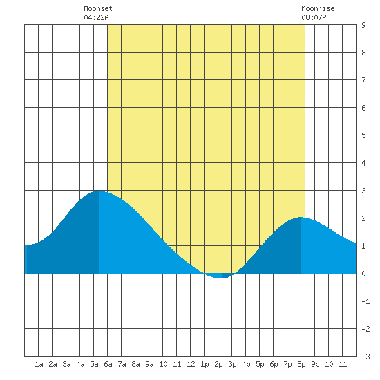 Snodgrass Slough tide chart for Monday, July 31, 2023