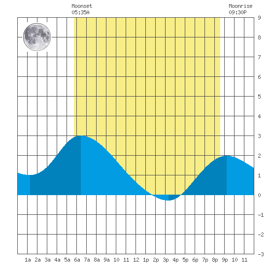Snodgrass Slough tide chart for Monday, July 3, 2023