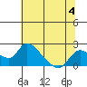 Snodgrass Slough tide chart for Tuesday, July 4, 2023