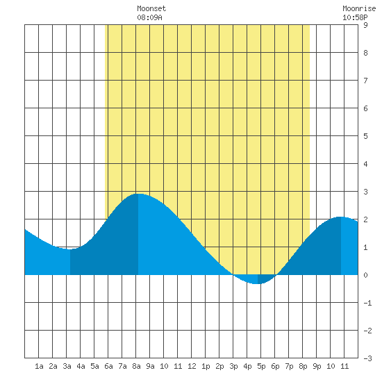 Snodgrass Slough tide chart for Wednesday, July 5, 2023