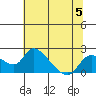 Snodgrass Slough tide chart for Wednesday, July 5, 2023