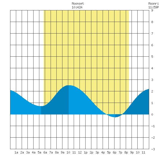 Snodgrass Slough tide chart for Friday, July 7, 2023