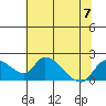 Snodgrass Slough tide chart for Friday, July 7, 2023