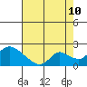 Snodgrass Slough tide chart for Thursday, August 10, 2023