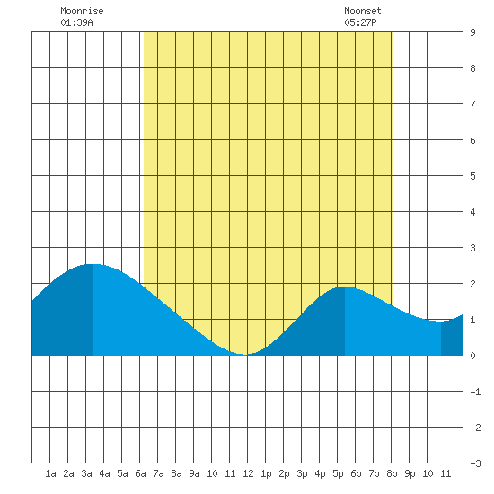 Snodgrass Slough tide chart for Friday, August 11, 2023