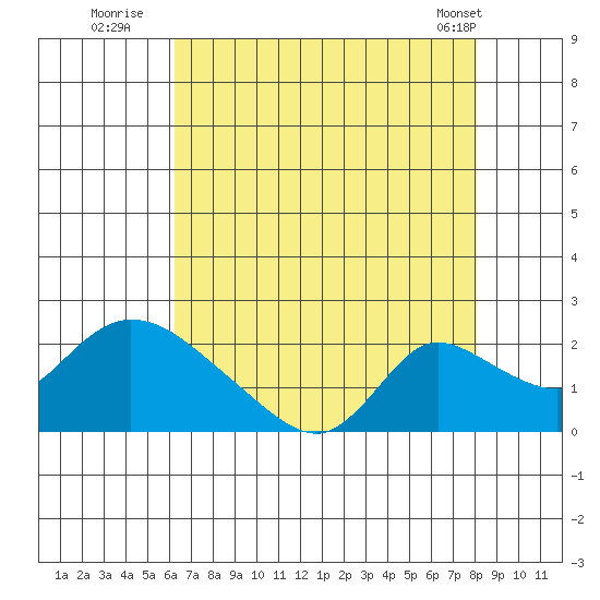 Snodgrass Slough tide chart for Saturday, August 12, 2023