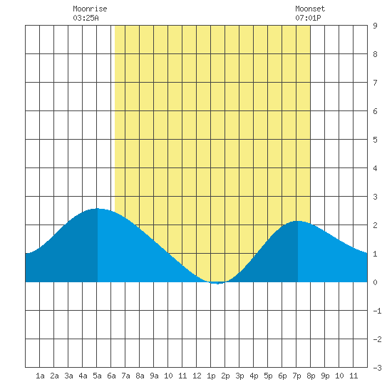 Snodgrass Slough tide chart for Sunday, August 13, 2023