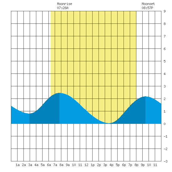 Snodgrass Slough tide chart for Thursday, August 17, 2023