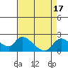 Snodgrass Slough tide chart for Thursday, August 17, 2023