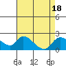 Snodgrass Slough tide chart for Friday, August 18, 2023