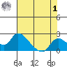 Snodgrass Slough tide chart for Tuesday, August 1, 2023