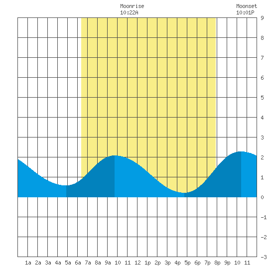 Snodgrass Slough tide chart for Sunday, August 20, 2023