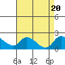 Snodgrass Slough tide chart for Sunday, August 20, 2023