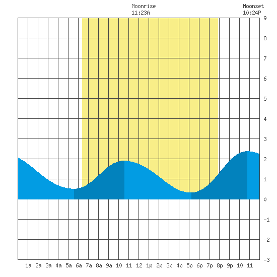 Snodgrass Slough tide chart for Monday, August 21, 2023